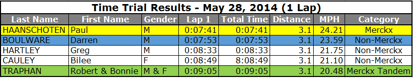 May 28, 2014 Results