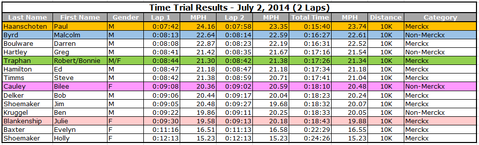 July 2, 2014 Results
