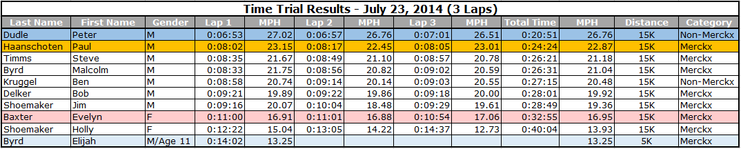 July 23 Time Trial Results