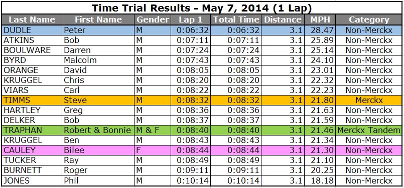 May 7 Results